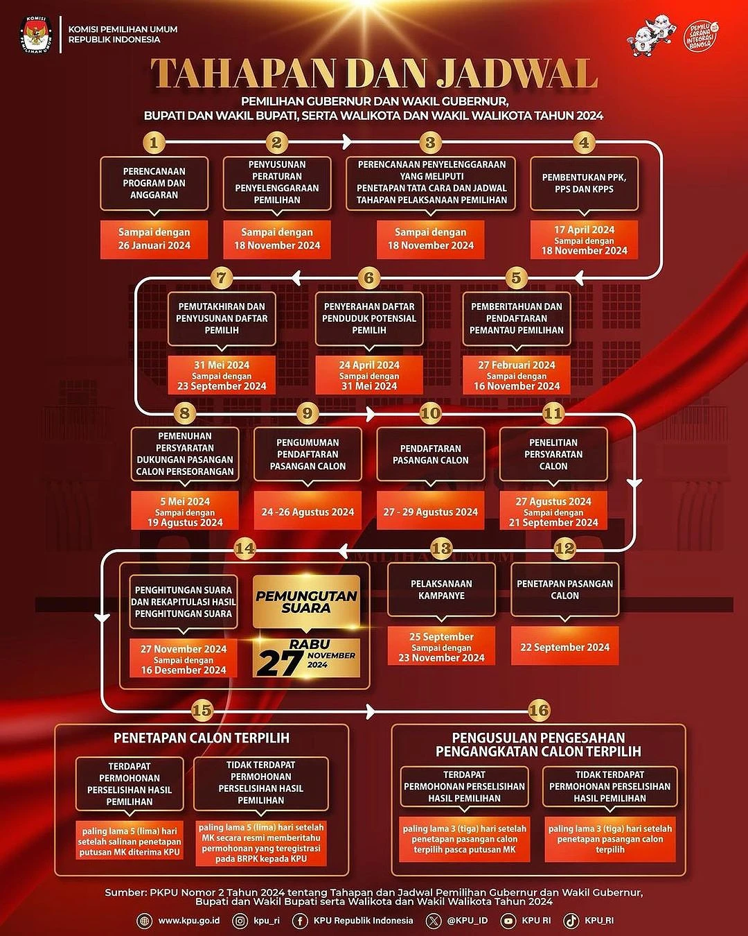 TAHAPAN DAN JADWAL PEMILIHAN GUBERNUR DAN WAKIL GUBERNUR, BUPATI DAN WAKIL BUPATI, SERTA WALIKOTA DAN WAKIL WALIKOTA TAHUN 2024